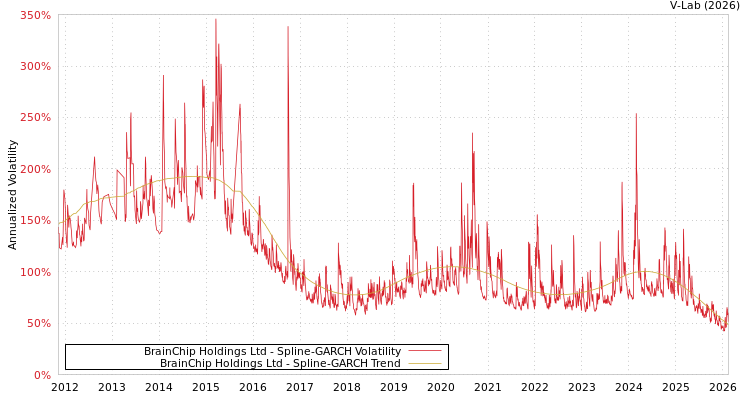 graph of BrainChip Holdings Ltd SGARCH