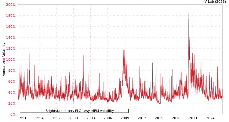 graph of Brightstar Lottery PLC AMEM