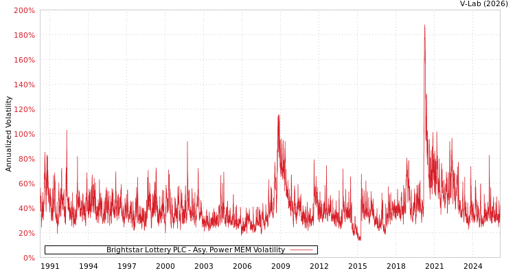 graph of Brightstar Lottery PLC APMEM