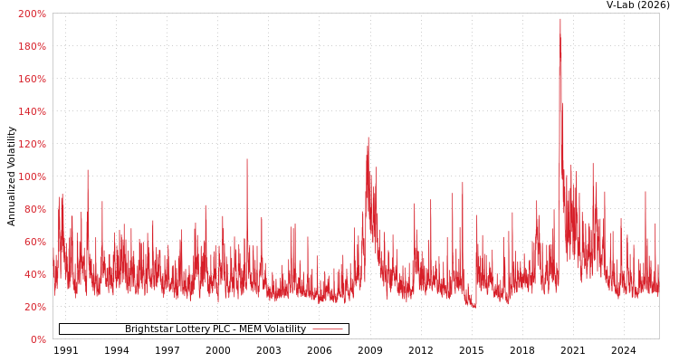 graph of Brightstar Lottery PLC MEM