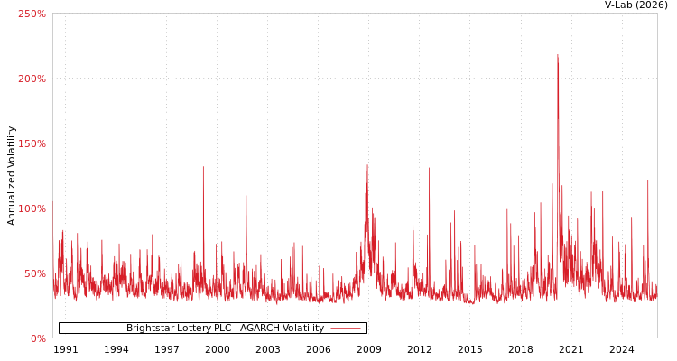graph of Brightstar Lottery PLC AGARCH