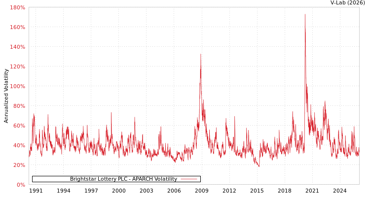 graph of Brightstar Lottery PLC APARCH