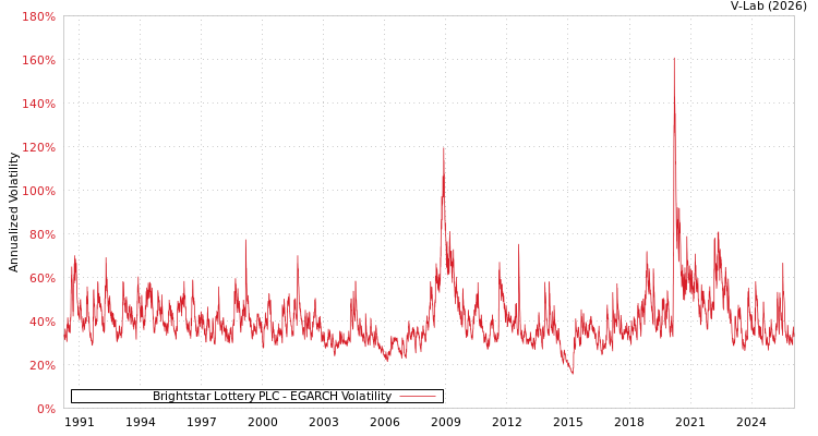 graph of Brightstar Lottery PLC EGARCH