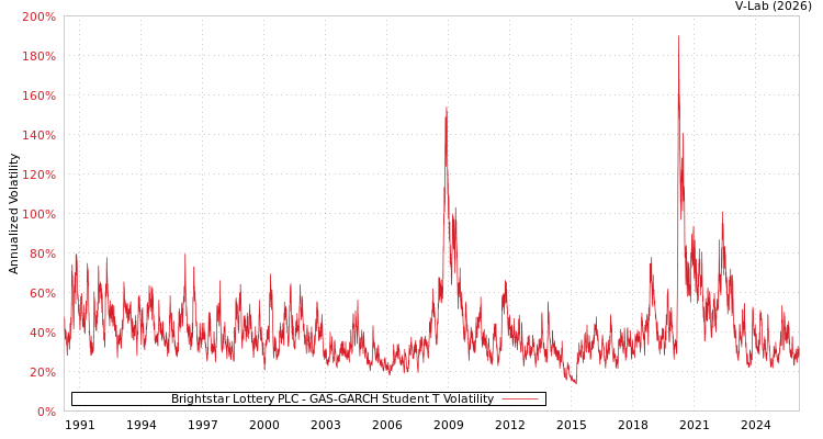 graph of Brightstar Lottery PLC GAS-GARCH-T
