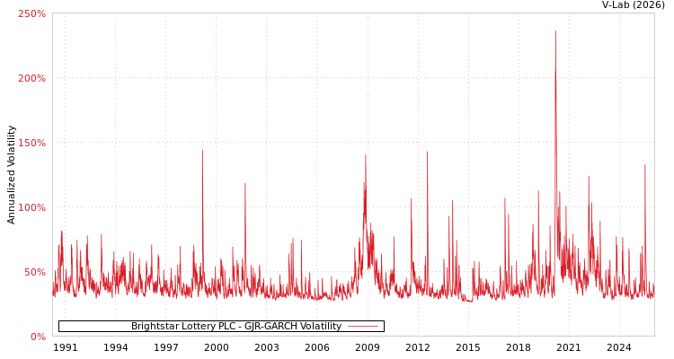 graph of Brightstar Lottery PLC GJR-GARCH