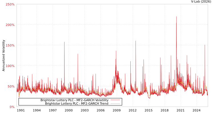 graph of Brightstar Lottery PLC MF2-GARCH