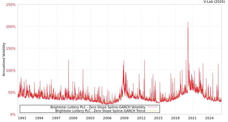 graph of Brightstar Lottery PLC S0GARCH