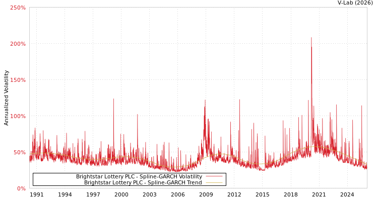 graph of Brightstar Lottery PLC SGARCH