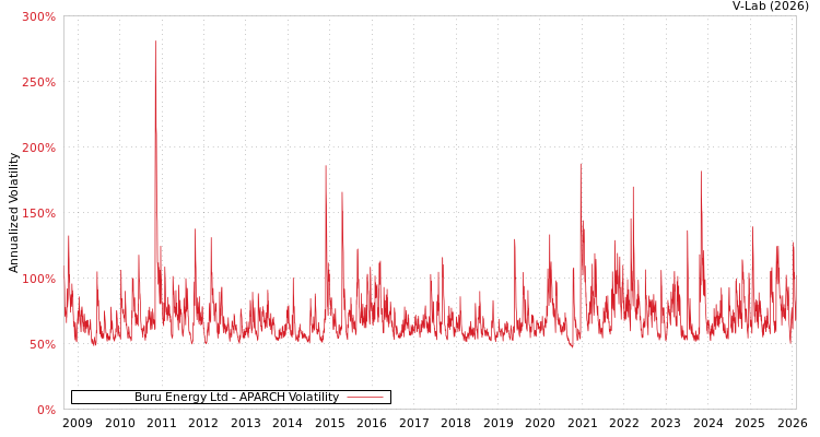 graph of Buru Energy Ltd APARCH