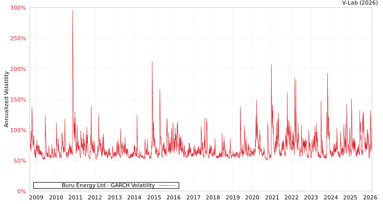graph of Buru Energy Ltd GARCH