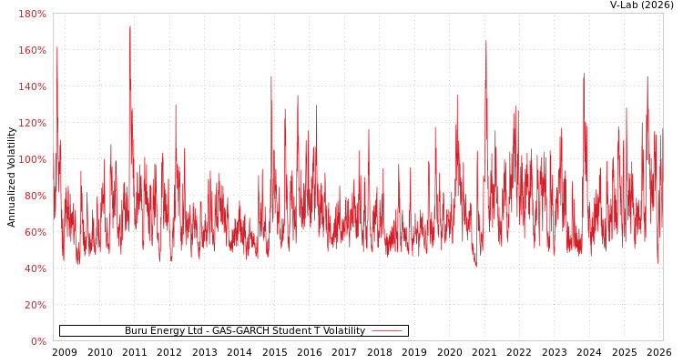 graph of Buru Energy Ltd GAS-GARCH-T