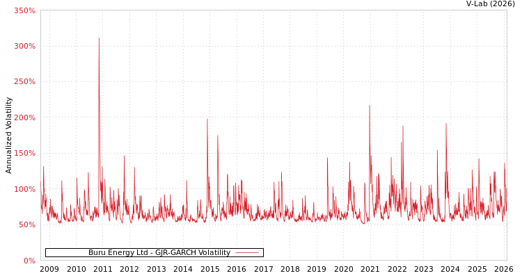 graph of Buru Energy Ltd GJR-GARCH