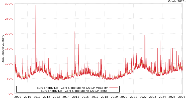 graph of Buru Energy Ltd S0GARCH