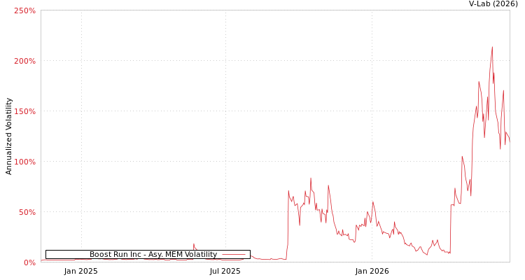 graph of Boost Run Inc AMEM