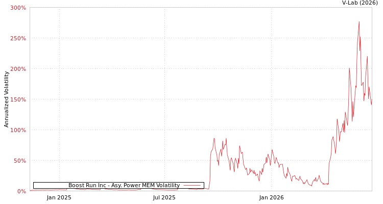 graph of Boost Run Inc APMEM