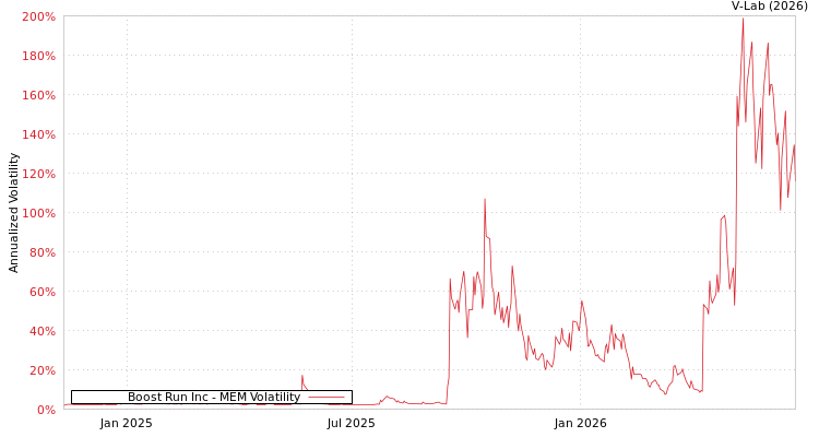 graph of Boost Run Inc MEM