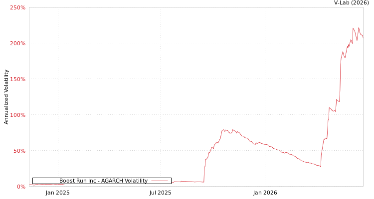 graph of Boost Run Inc AGARCH