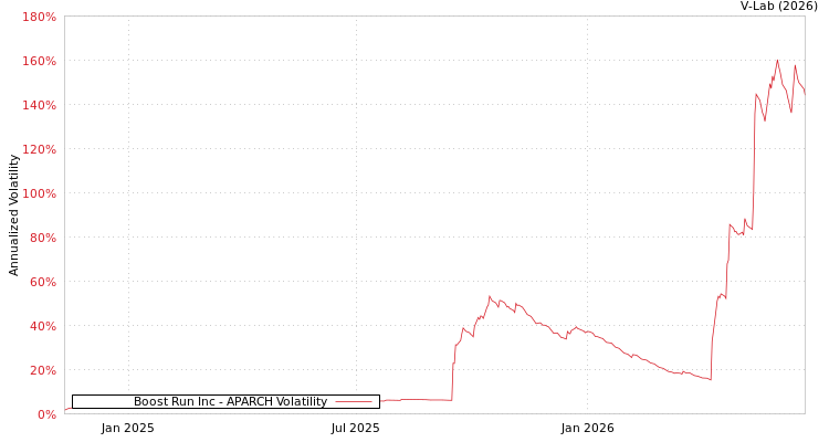 graph of Boost Run Inc APARCH