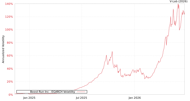 graph of Boost Run Inc EGARCH