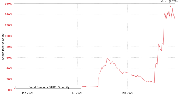 graph of Boost Run Inc GARCH