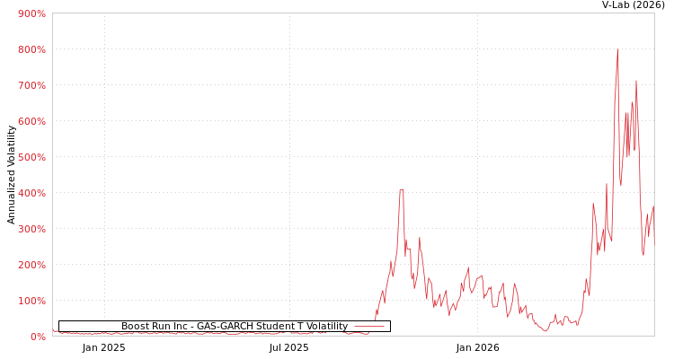 graph of Boost Run Inc GAS-GARCH-T
