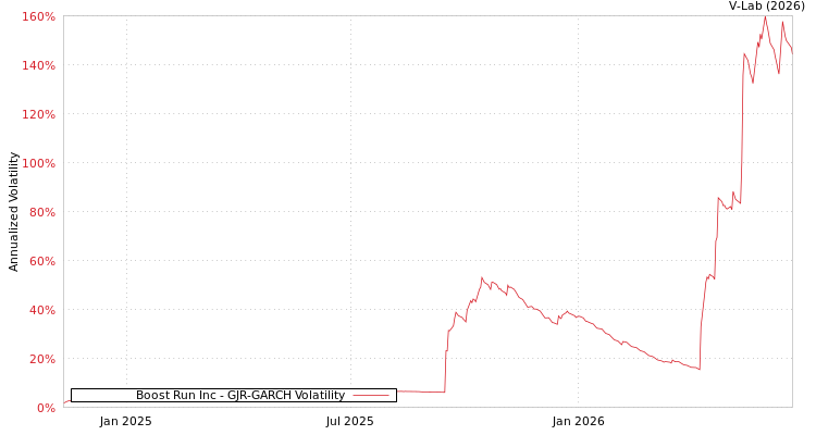 graph of Boost Run Inc GJR-GARCH