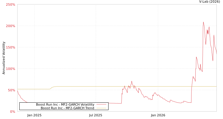 graph of Boost Run Inc MF2-GARCH