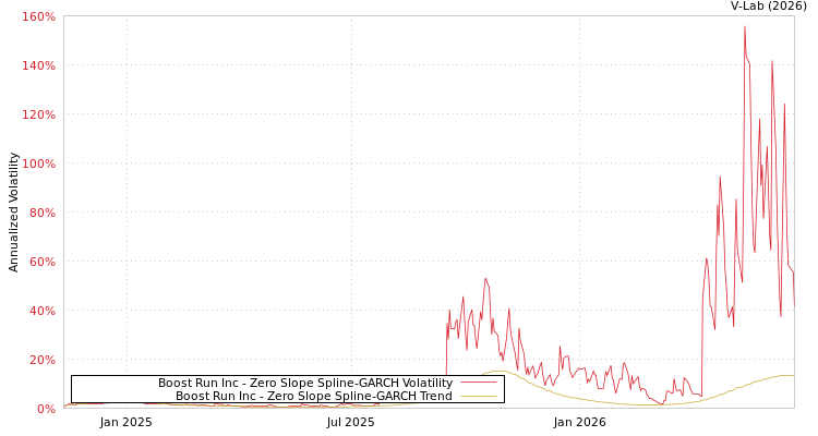 graph of Boost Run Inc S0GARCH
