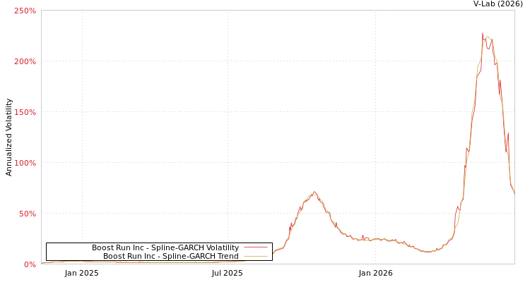 graph of Boost Run Inc SGARCH