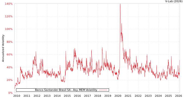graph of Banco Santander Brasil SA AMEM