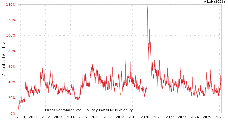 graph of Banco Santander Brasil SA APMEM