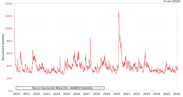 graph of Banco Santander Brasil SA AGARCH