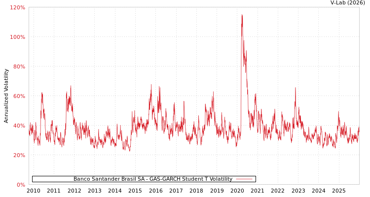 graph of Banco Santander Brasil SA GAS-GARCH-T