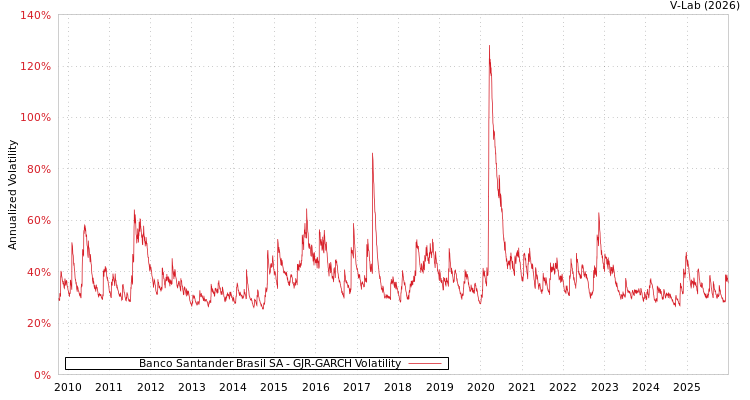 graph of Banco Santander Brasil SA GJR-GARCH
