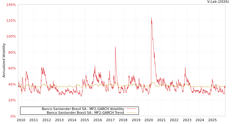 graph of Banco Santander Brasil SA MF2-GARCH