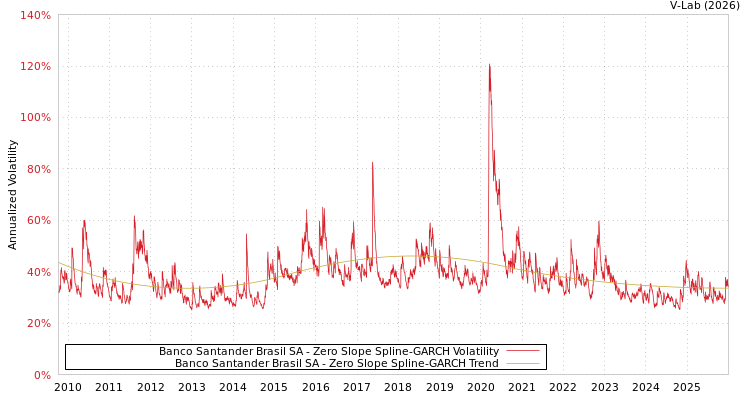 graph of Banco Santander Brasil SA S0GARCH