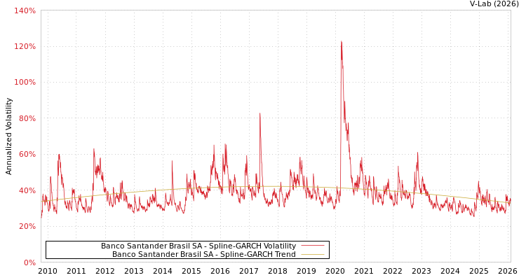graph of Banco Santander Brasil SA SGARCH