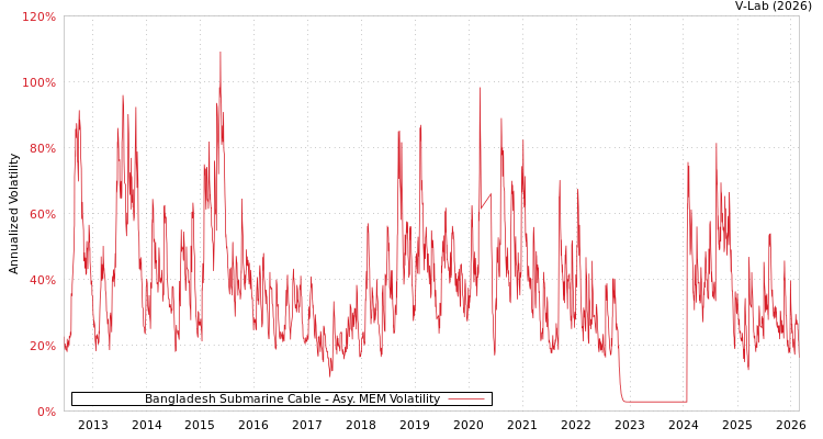 graph of Bangladesh Submarine Cable AMEM
