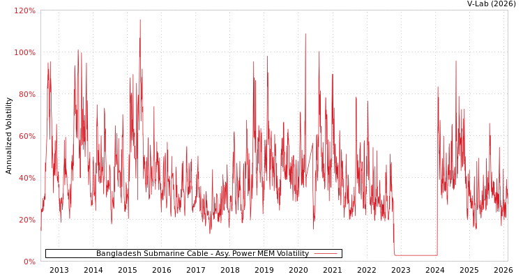 graph of Bangladesh Submarine Cable APMEM