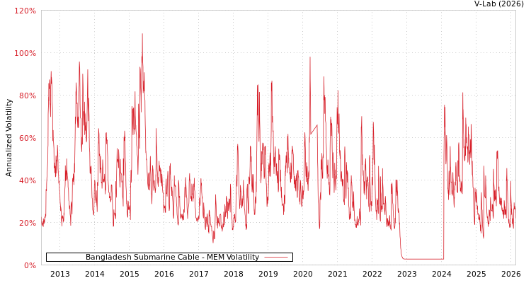 graph of Bangladesh Submarine Cable MEM