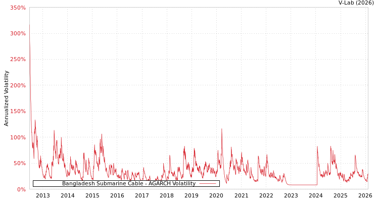 graph of Bangladesh Submarine Cable AGARCH