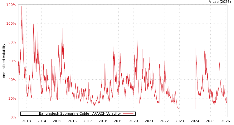 graph of Bangladesh Submarine Cable APARCH