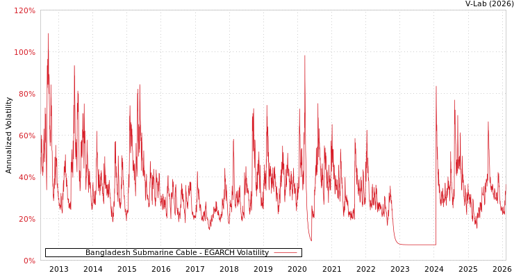 graph of Bangladesh Submarine Cable EGARCH