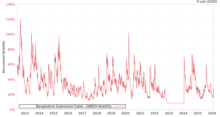 graph of Bangladesh Submarine Cable GARCH