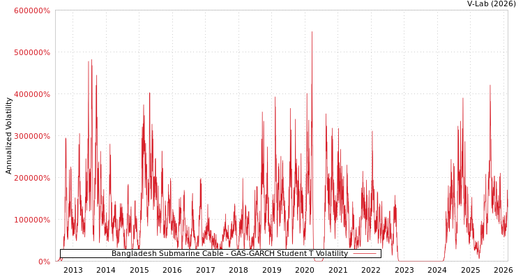 graph of Bangladesh Submarine Cable GAS-GARCH-T