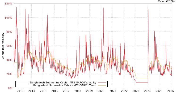 graph of Bangladesh Submarine Cable MF2-GARCH