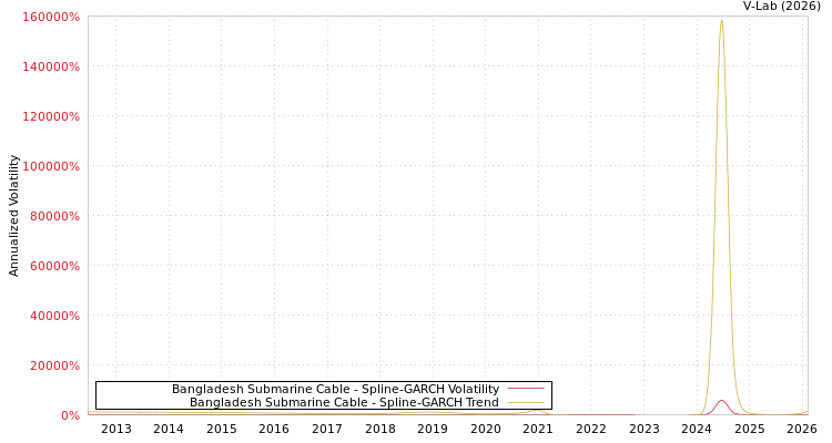 graph of Bangladesh Submarine Cable SGARCH