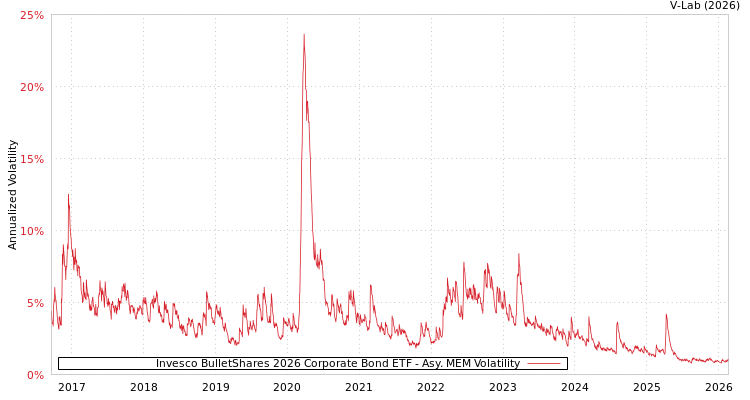 graph of Invesco BulletShares 2026 Corporate Bond ETF AMEM