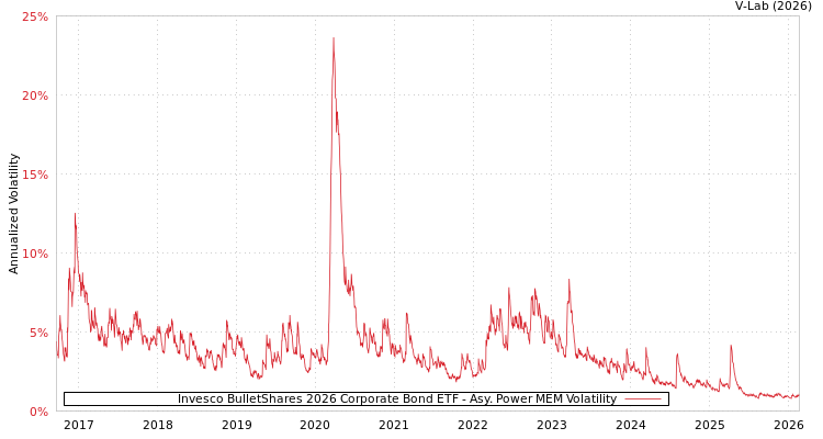 graph of Invesco BulletShares 2026 Corporate Bond ETF APMEM