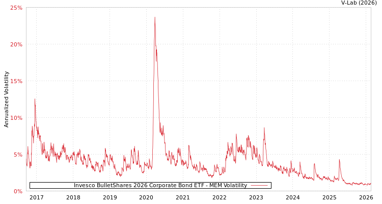 graph of Invesco BulletShares 2026 Corporate Bond ETF MEM